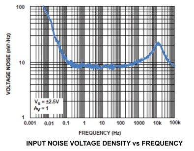 ISL28134 Input Voltage Noise Density